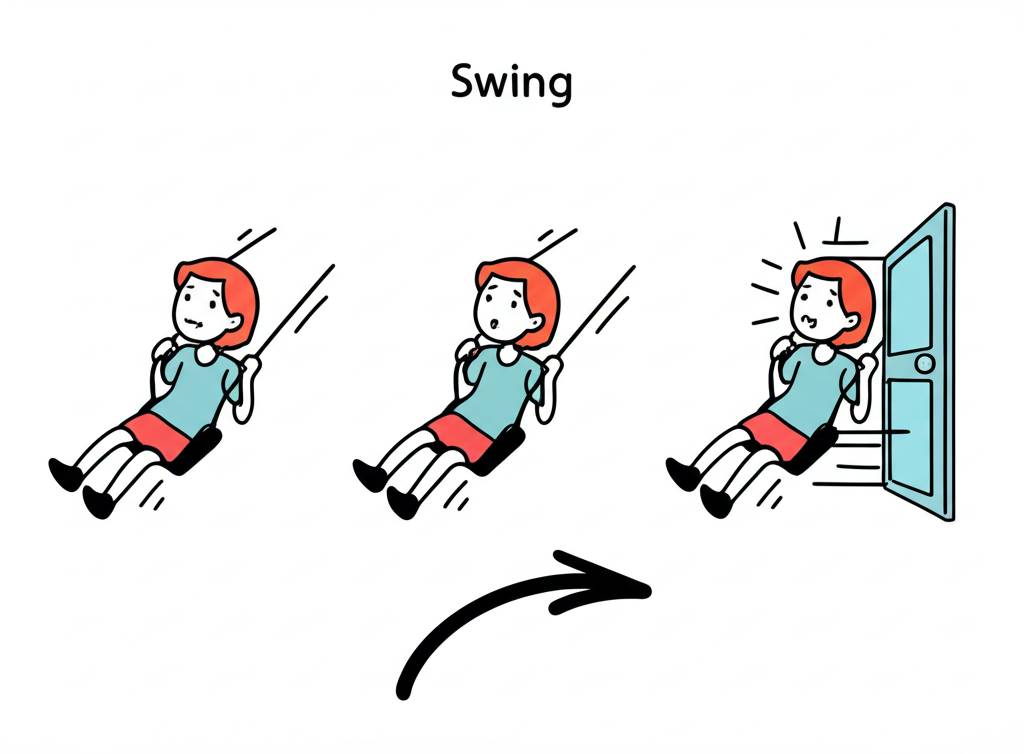 Swing 動詞的動態動作插圖,顯示兒童盪鞦韆、門開啟與方向轉變箭頭