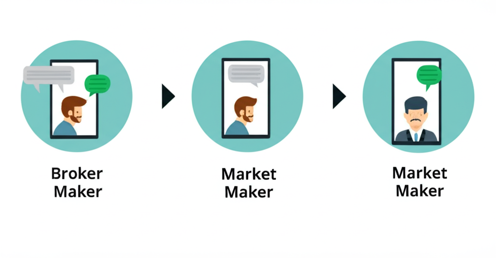 場外交易步驟流程插圖,包含報價、議價與協議的數位通訊
