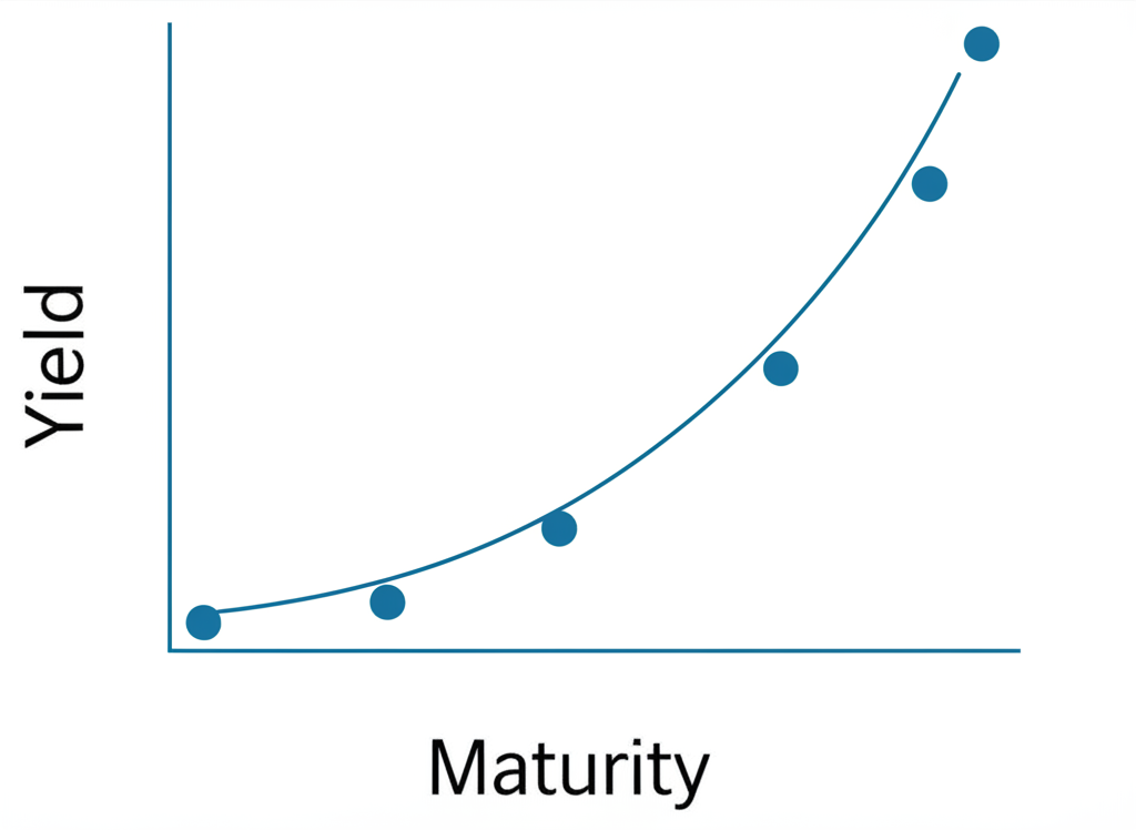 債券收益率曲線圖,橫軸為到期期限,縱軸為收益率,標示不同到期點