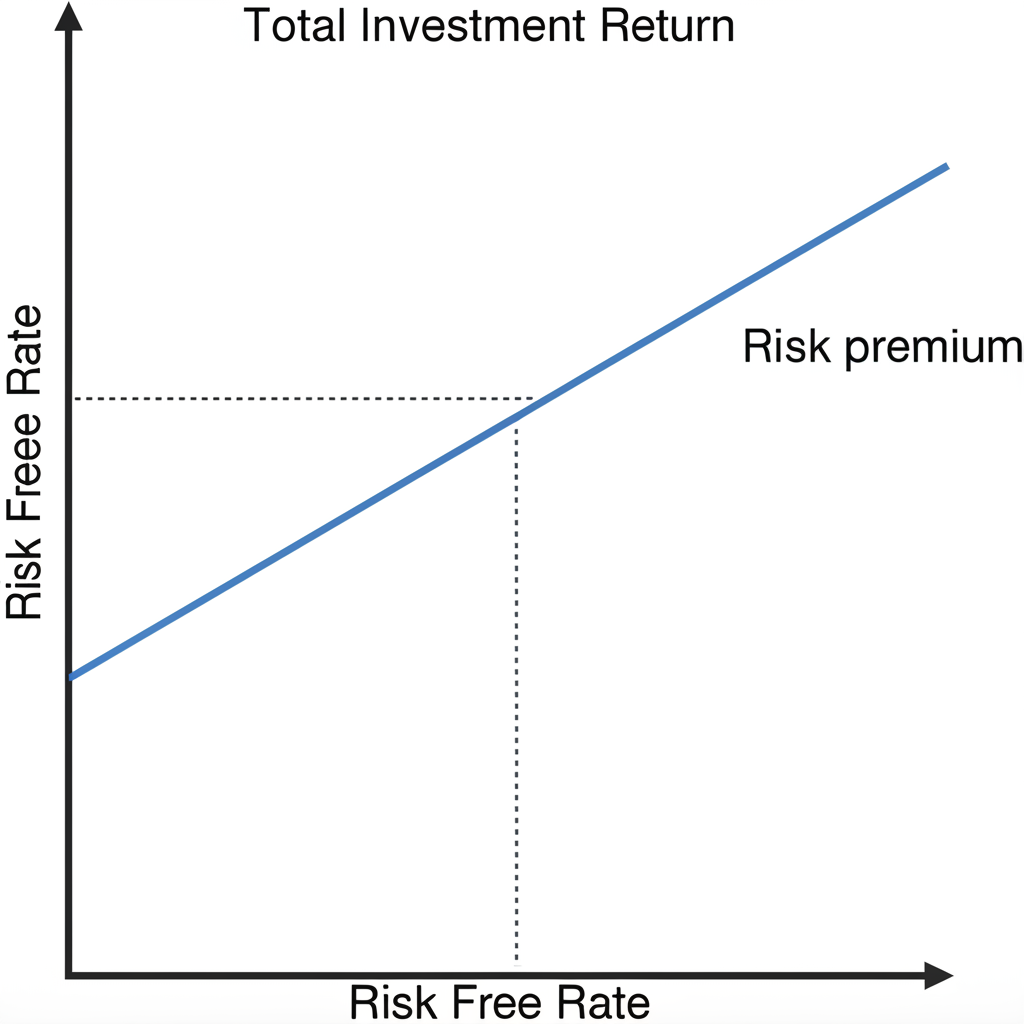無風險利率與風險溢價結合形成總投資報酬的圖示